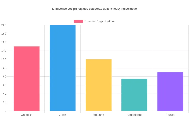 Représentation visuelle du nombre d'organismes de lobbying politique par diaspora, révélant les communautés les plus actives internationalement Bar chart comparatif des diasporas influentes montrant leur implication dans le lobbying politique mondial
