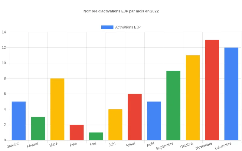 Répartition mensuelle des jours EJP sur l'année précédente montrant les pics de consommation électrique hivernale.
