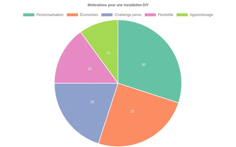 Sectogramme des motivations principales du DIY extérieur  :  personnalisation, économies, goût du challenge et nouvelles compétences.