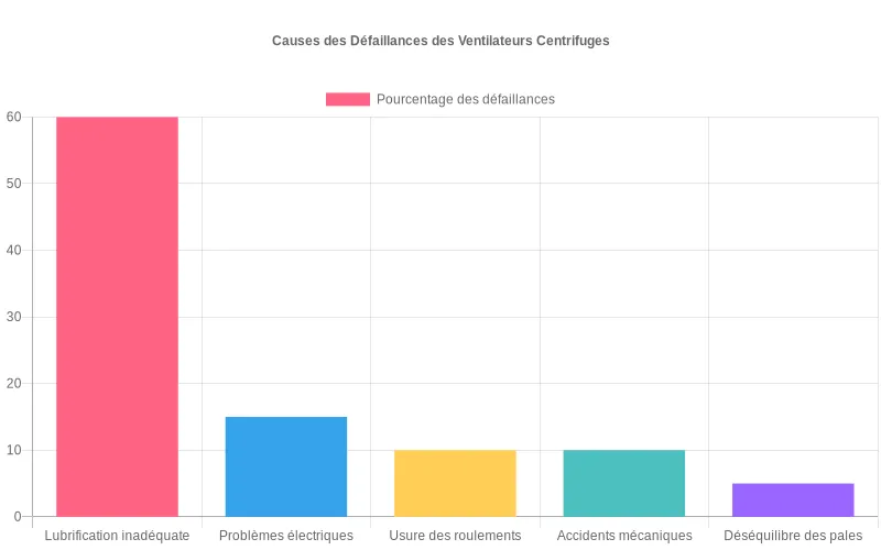 Bar chart montrant que 45% des pannes de ventilateurs centrifuges sont causées par une lubrification inadéquate.
