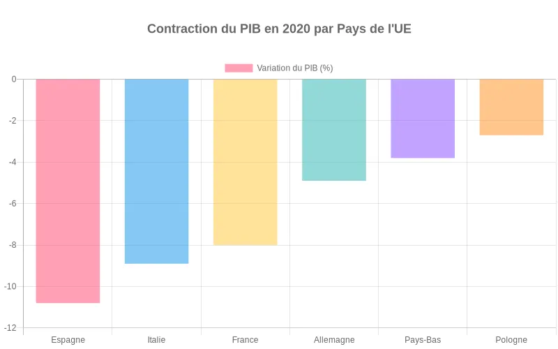 Contraction du PIB 2020  :  Espagne et Italie plus impactées que l'Allemagne et la Pologne