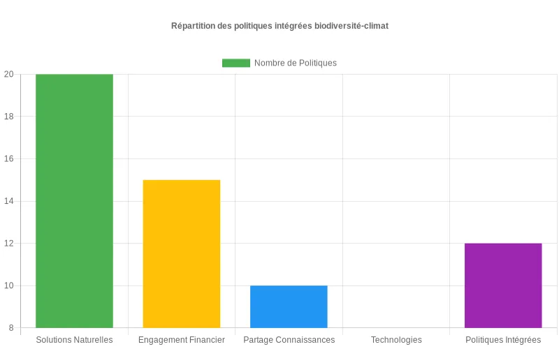 Données comparatives des politiques biodiversité-climat par secteur montrant les solutions naturelles comme domaine prioritaire.