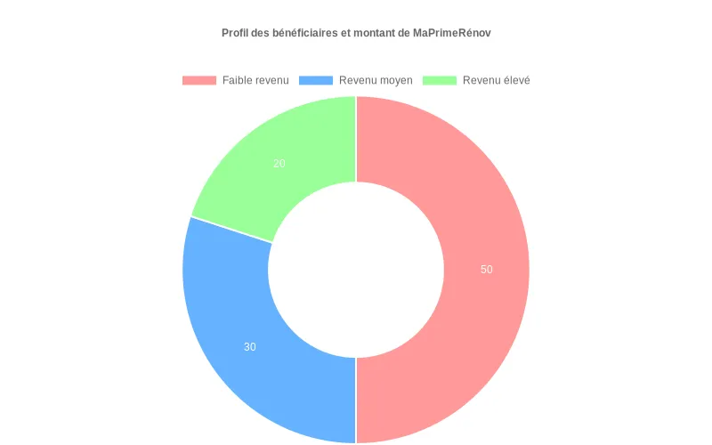 Comparaison des montants de subventions disponibles selon les différents types de travaux de rénovation énergétique