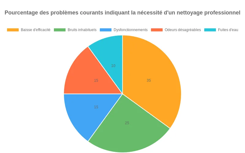 Indicateurs visuels des problèmes nécessitant un entretien professionnel pour climatiseurs Mitsubishi, avec fréquence comparative.