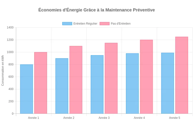 Économies d'électricité sur plusieurs années comparant un chauffe-eau avec maintenance préventive versus sans entretien