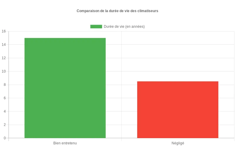 Diagramme à barres montrant l'écart significatif de durée de vie entre un climatiseur bien maintenu (15 ans) et un système sans entretien régulier (7-10 ans). Comparaison visuelle : un climatiseur entretenu dure 15 ans contre seulement 7-10 ans pour un appareil négligé.