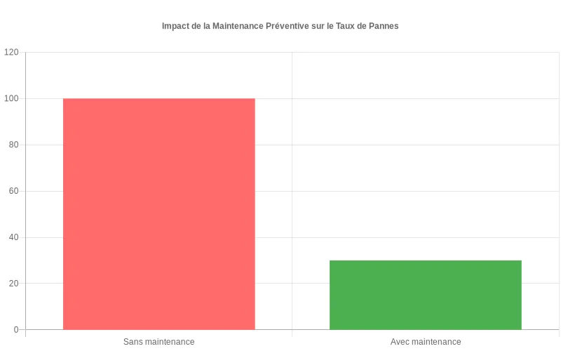 Comparaison des taux de pannes  :  100% sans prévention contre 30% avec maintenance régulière