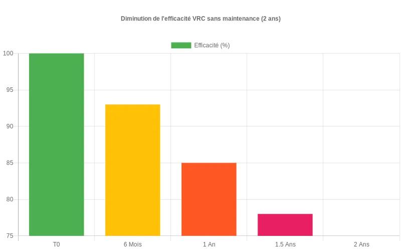 Déclin progressif de l'efficacité d'un système VRC sans entretien régulier, chutant de 25% sur 24 mois