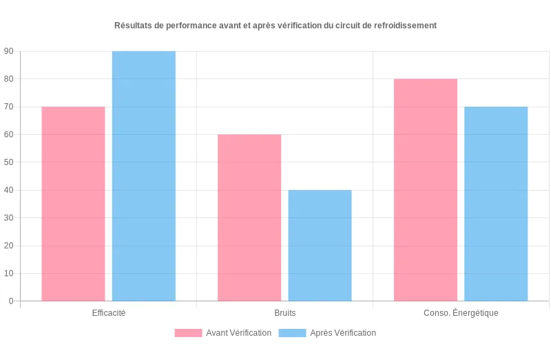 Comparaison des performances de climatisation avant/après maintenance du circuit de refroidissement montrant gains d'efficacité