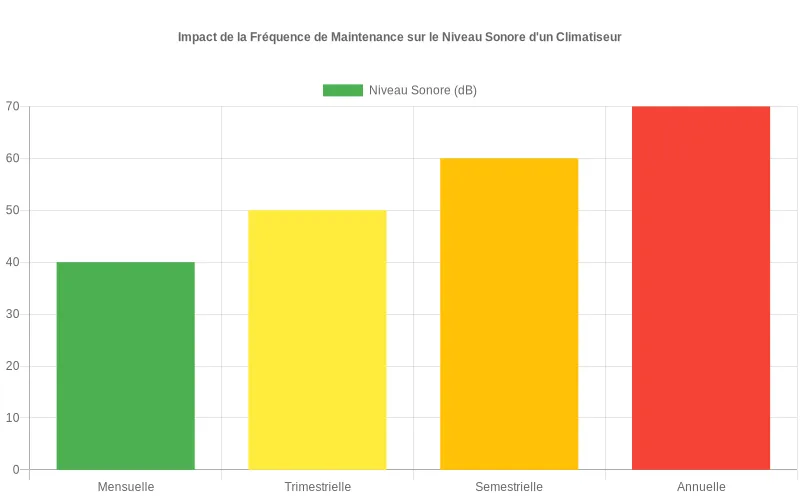 Diagramme montrant la corrélation entre fréquence de maintenance des climatiseurs et réduction du niveau de bruit en décibels, prouvant l'efficacité des entretiens réguliers Bar chart comparatif des niveaux sonores de climatiseurs en décibels selon différentes fréquences d'entretien (mensuel à annuel)