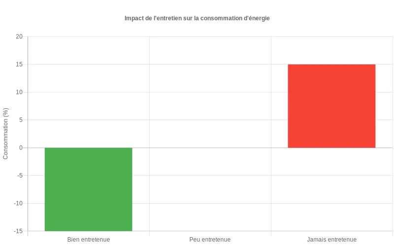 Comparaison mensuelle de consommation énergétique entre climatiseurs entretenus et négligés, montrant une différence significative en kWh.