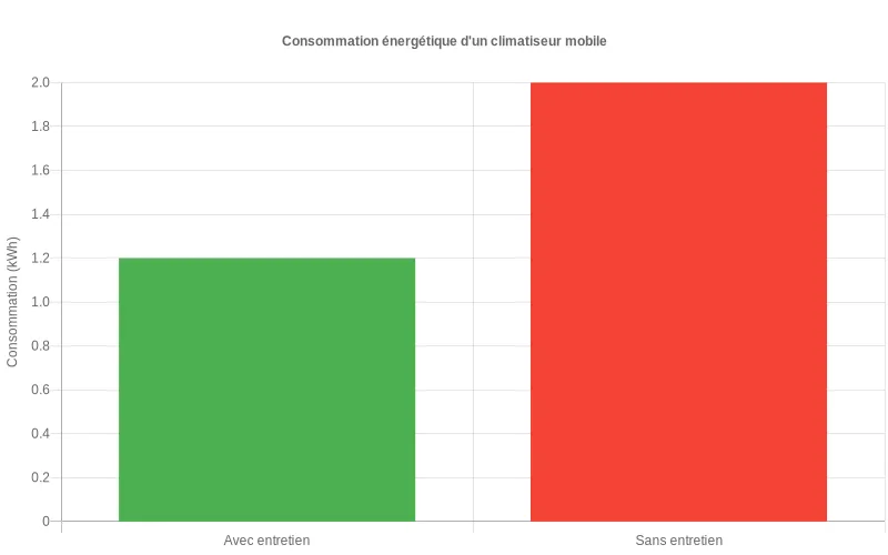 Comparaison visuelle en kWh de la consommation d'un climatiseur mobile : barre verte (avec entretien) significativement plus basse que barre rouge (sans entretien). Bar chart comparant la consommation énergétique d'un climatiseur mobile : 30% d'économie avec un entretien régulier vs sans maintenance.
