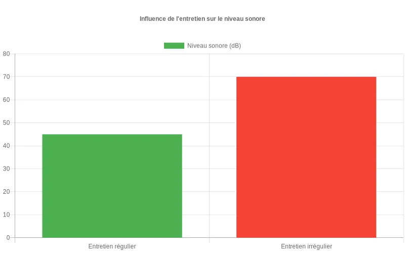 Répartition circulaire des causes de bruit dans un climatiseur non entretenu  :  poussières, débris, pièces desserrées et autres sources.