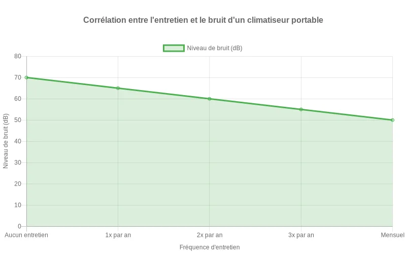 Courbe descendante montrant comment un entretien fréquent (axe X) diminue le niveau de bruit en décibels (axe Y) des climatiseurs portables Corrélation inversement proportionnelle entre fréquence d'entretien et décibels émis par un climatiseur portable