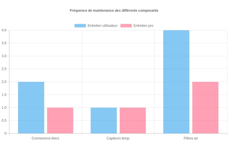 Bar chart comparant les intervalles de vérification en mois pour les connexions électriques, capteurs et autres composants industriels.