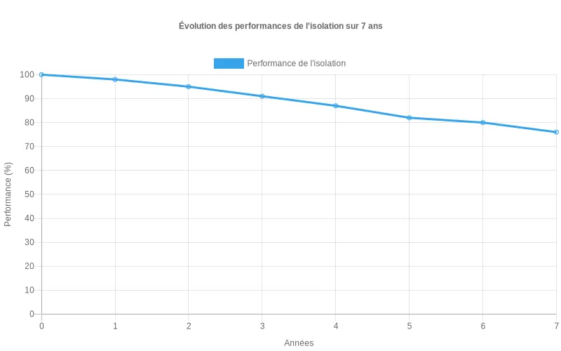 Représentation linéaire du déclin des performances d'isolation thermique sur 7 ans, justifiant l'importance des vérifications périodiques. Courbe d'évolution des performances isolantes sur 7 ans, montrant la dégradation progressive nécessitant des contrôles réguliers.