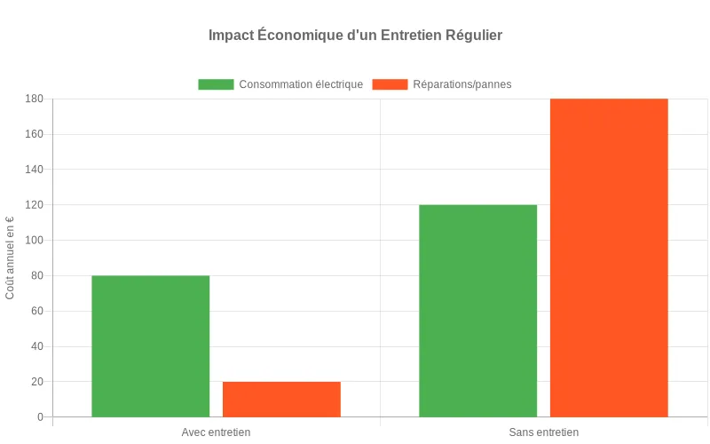 Comparaison des coûts annuels d'une VMC selon la présence ou l'absence d'entretien régulier