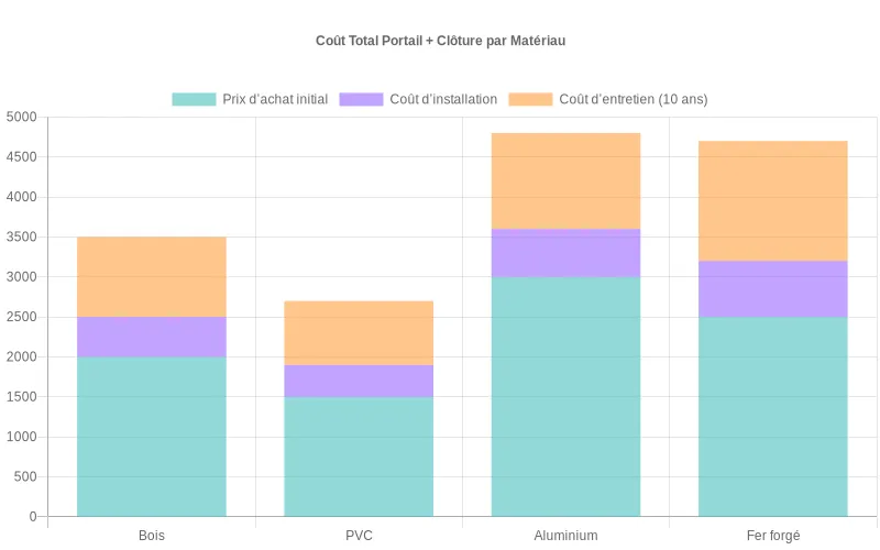 Répartition des coûts totaux pour portail et clôture :  achat, installation et entretien sur 10 ans, par matériau.