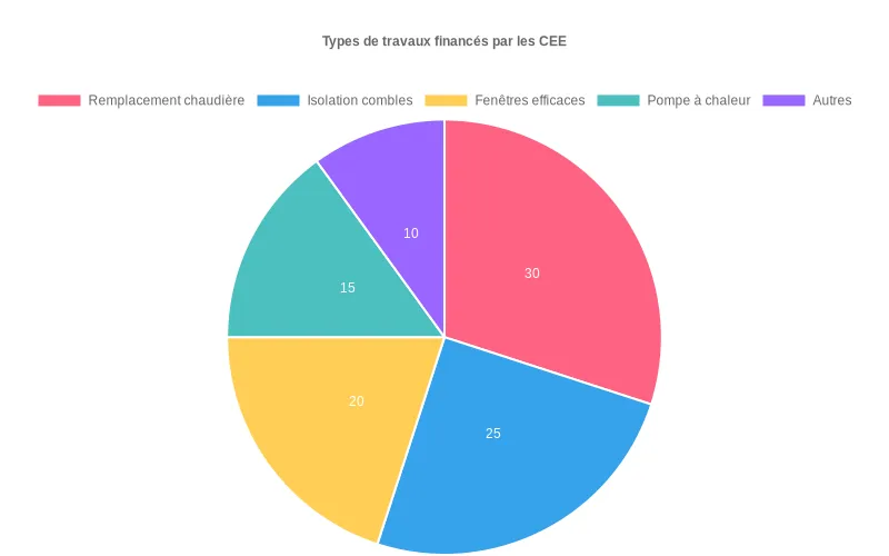 Diagramme circulaire présentant les catégories de travaux bénéficiant des Certificats d'Économie d'Énergie pour tous types de logements Répartition des travaux éligibles aux CEE : isolation, chauffage et autres rénovations énergétiques accessibles à tous