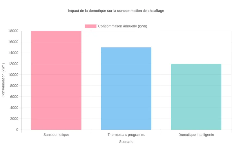 Comparaison de la consommation annuelle de chauffage pour un logement selon trois niveaux de domotique.