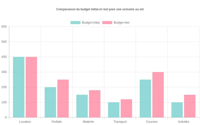 Diagramme en barres comparant, pour chaque poste d’une semaine au ski, le budget estimé initial et le coût réel total plus élevé.
