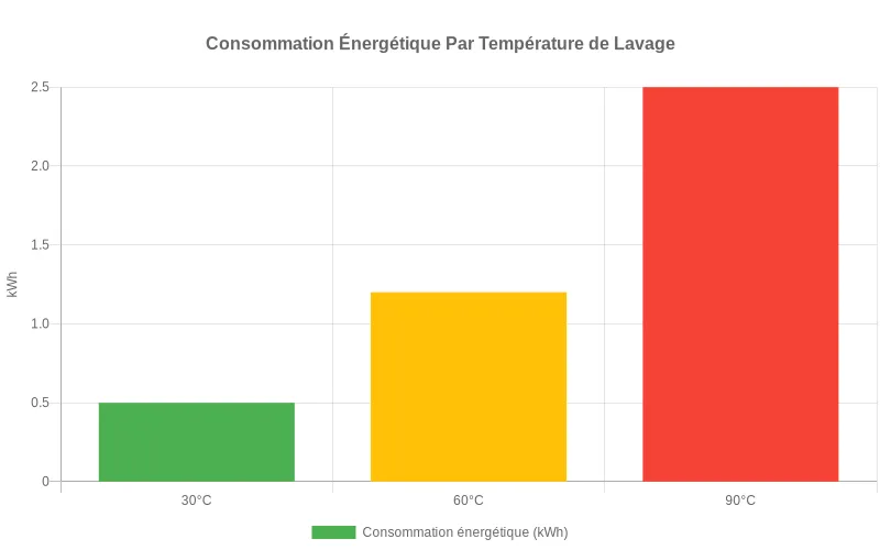 Consommation énergétique en kWh comparée entre lavages à 30°C, 60°C et 90°C montrant l'augmentation significative avec la température