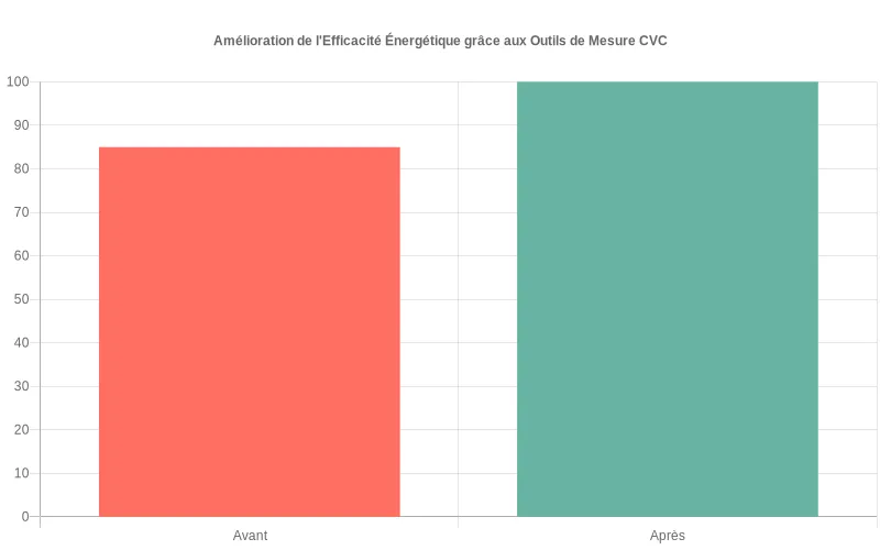 Analyse visuelle des économies d'énergie réalisées suite aux tests professionnels de manomètre et débitmètre, démontrant une réduction de 15% possible Comparaison des niveaux d'efficacité énergétique avant/après tests de manomètre et débitmètre montrant économies potentielles de 15%