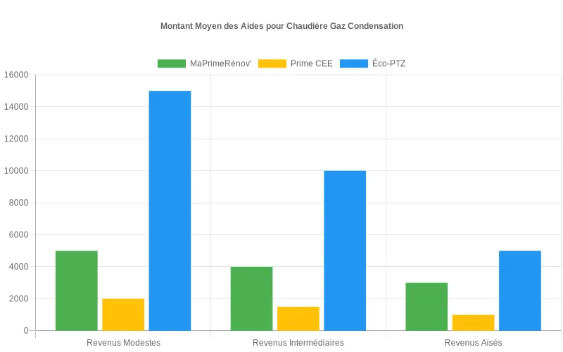 Comparaison des aides MaPrimeRénov', CEE et Éco-PTZ selon les revenus des ménages
