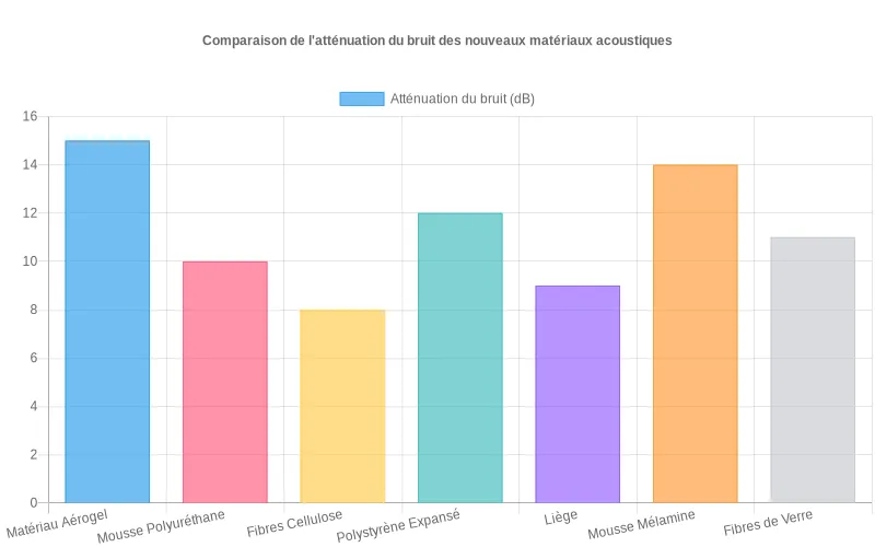 Diagramme comparatif montrant l'efficacité d'atténuation du bruit en dB des matériaux acoustiques de pointe pour climatiseurs Atténuation sonore en décibels de matériaux acoustiques innovants pour climatiseurs mobiles, comparaison d'efficacité