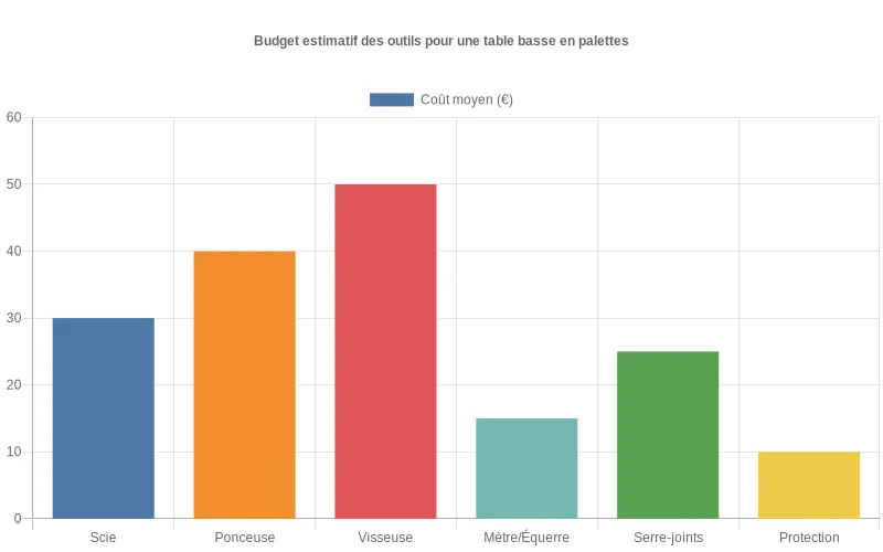 Diagramme en barres présentant le coût moyen de chaque outil nécessaire pour fabriquer une table basse en palettes, afin d’anticiper le budget global
