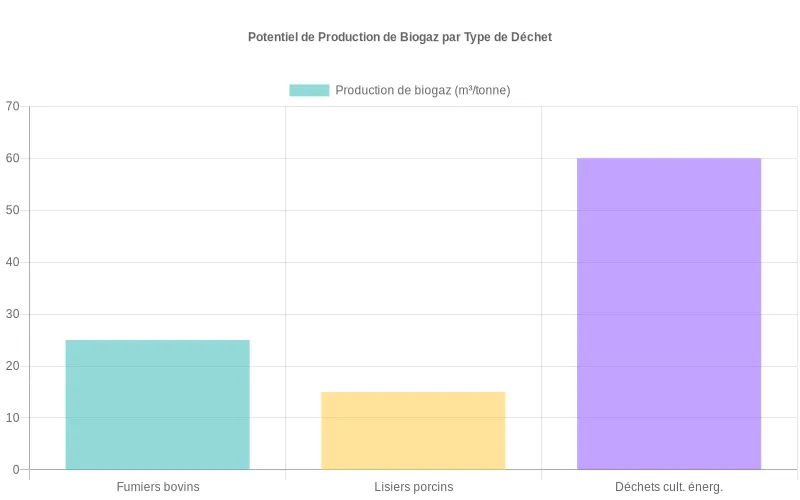Exploitation agricole moderne avec système de méthanisation traitant divers intrants organiques pour une production efficace de biogaz Agriculteur analysant des intrants rentables pour sa méthanisation agricole près d'un digesteur en fonctionnement