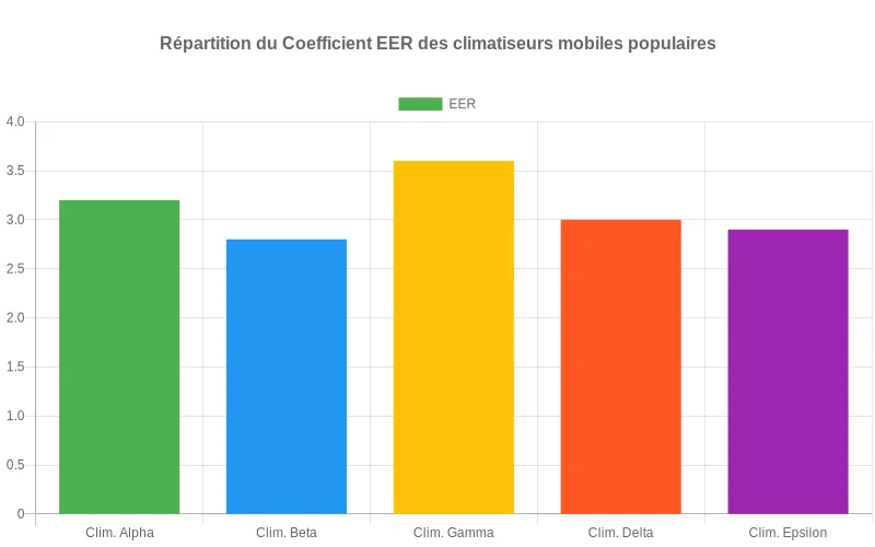 Climatiseur mobile positionné loin d'une fenêtre ensoleillée, avec portes fermées pour une efficacité énergétique optimale