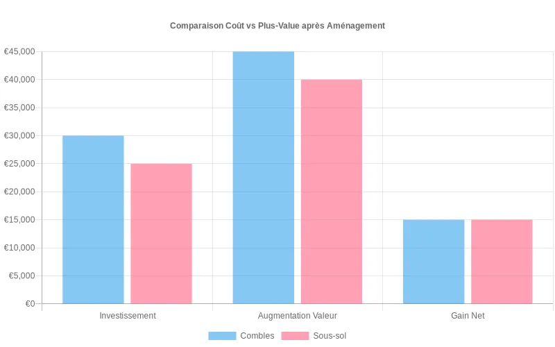 Détail des investissements et de la plus-value : l'aménagement de combles ou sous-sol compare les dépenses aux gains nets potentiels de la revente. Coûts travaux vs. plus-value revente pour aménagement combles/sous-sol, chiffrant le gain net estimé.