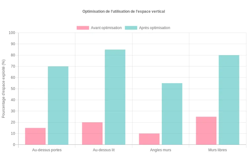 Comparaison visuelle du pourcentage d'espace exploité par zone avant et après l'intégration de rangements verticaux.