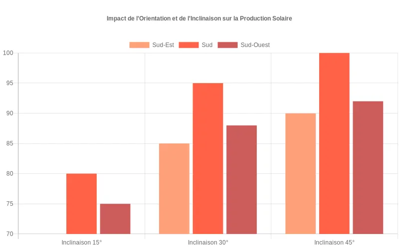 Comparaison des rendements énergétiques selon différents angles d'inclinaison et orientations des panneaux photovoltaïques.