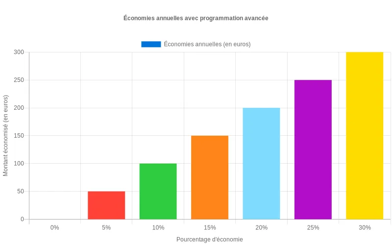 Représentation des économies financières annuelles en euros selon le pourcentage d'optimisation (0-30%) de la programmation de votre ballon d'eau chaude. Bar chart montrant les économies annuelles potentielles de 0% à 30% réalisables avec une programmation optimisée du ballon d'eau chaude.