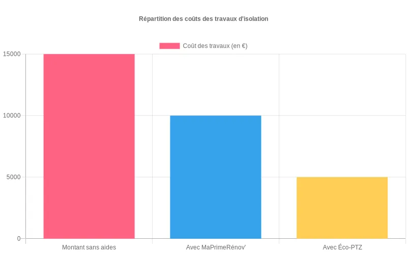 Diagramme en barres montrant la réduction significative du coût total d'isolation thermique après déduction des aides MaPrimeRénov' et Éco-PTZ Bar chart comparatif des coûts d'isolation thermique avant et après application des aides MaPrimeRénov' et Éco-PTZ
