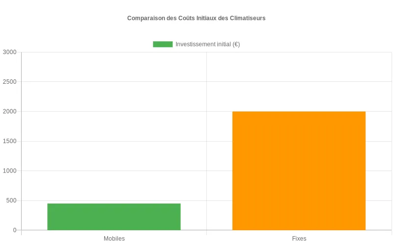 Comparaison des coûts d'investissement entre climatiseurs mobiles (500-1000€) et installations fixes (2000-3000€)