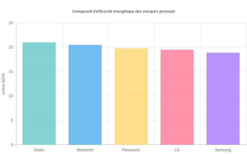 Comparaison des indices SEER des climatiseurs gainables Daikin, Mitsubishi, Carrier et LG révélant les performances énergétiques supérieures.