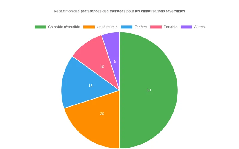 Pie chart montrant la préférence majoritaire des ménages pour les climatisations gainables réversibles comparée aux autres options.