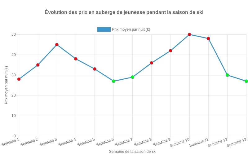 Line graph représentant la variation du prix moyen par nuit en auberge de jeunesse sur l’ensemble des semaines de la saison de ski, mettant en évidence les semaines creuses avec prix sous 30€ et les pics tarifaires des vacances scolaires. Line graph détaillant l’évolution du prix moyen par nuit en auberge de jeunesse selon les semaines de la saison de ski, avec creux hors vacances sous 30€ et pics 2 à 3 fois plus élevés en période scolaire.