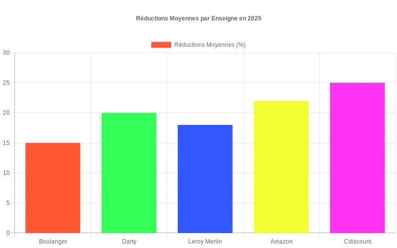 Comparaison des remises moyennes entre Boulanger, Darty, Leroy Merlin, Amazon et Cdiscount en pourcentages sur un diagramme à barres.