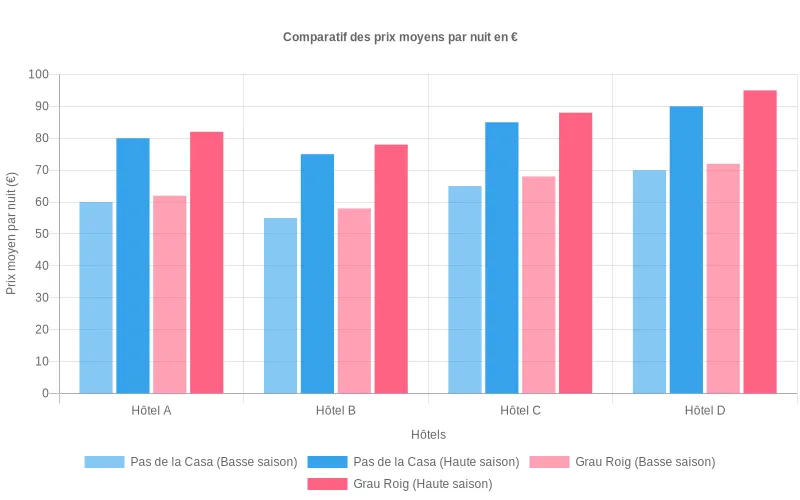 Bar chart comparant le prix moyen par nuit de plusieurs hôtels low cost à Pas de la Casa et Grau Roig, en basse et haute saison, pour mettre en avant l’accessibilité globale des deux zones.