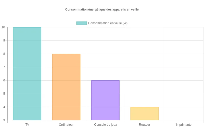 Comparaison de la consommation en watts des appareils électroniques en mode veille, du plus économe au plus énergivore.