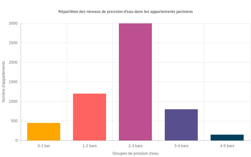 Diagramme en barres présentant la répartition des appartements parisiens selon différents groupes de pression d'eau.