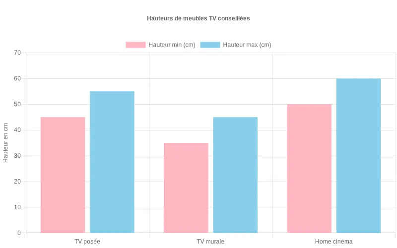 Diagramme en barres comparant les hauteurs minimales et maximales de meubles pour TV posée, TV murale et home cinéma