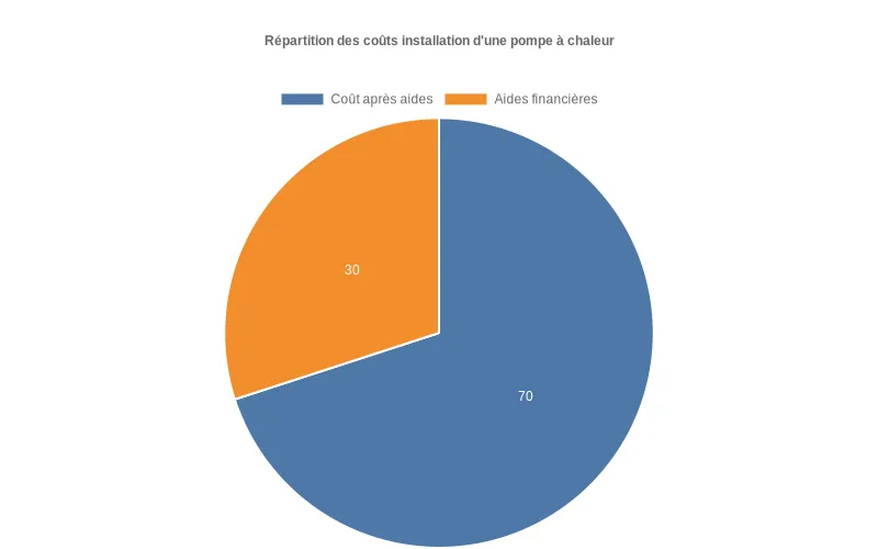 Diagramme en barres détaillant la ventilation des coûts d'investissement de départ avec le prix d'achat, frais d'installation et dépenses pour travaux annexes Bar chart visualisant la répartition des coûts initiaux d'investissement incluant achat, installation et travaux complémentaires
