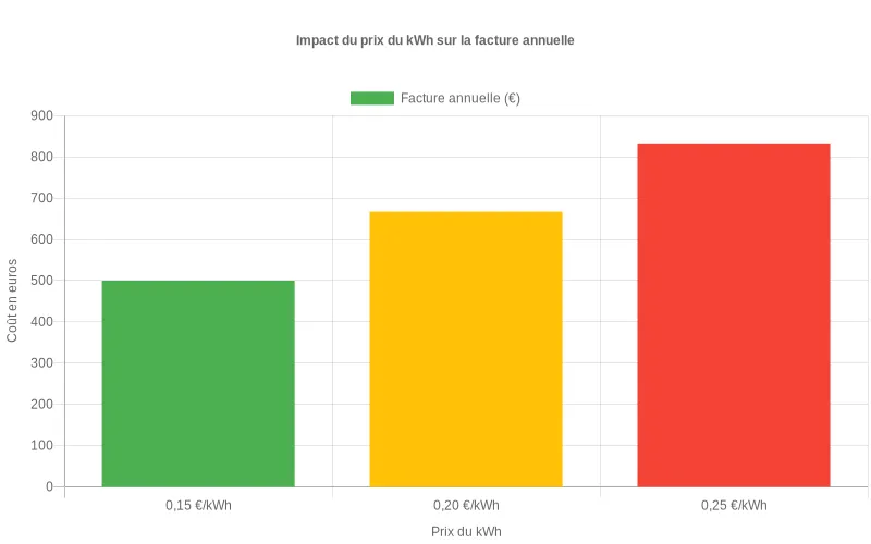 Représentation des variations de facture annuelle par logement en fonction du prix du kWh, avec besoin de chauffage fixe et COP constant pour visualiser l’écart de coût Comparaison de la facture annuelle de chauffage par logement selon trois prix du kWh, pour un même besoin énergétique et un COP identique