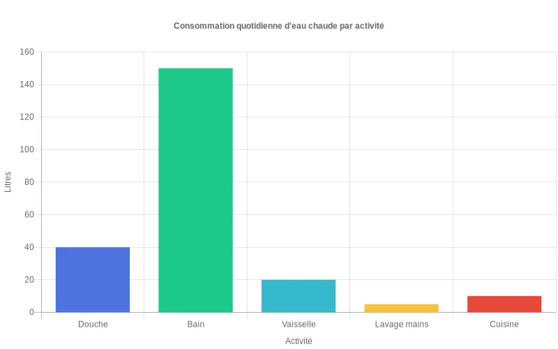 Consommation quotidienne d'eau chaude par personne selon les activités : douche (50L), bain (120L), vaisselle (15L), lavage (30L).