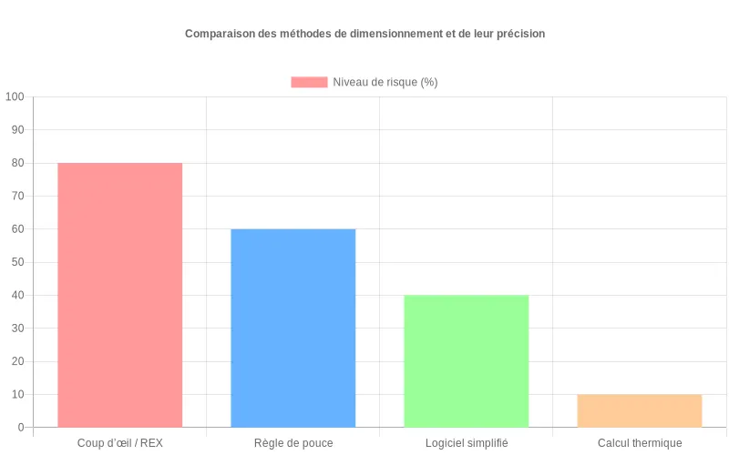 Bar chart montrant que les méthodes sommaires de dimensionnement présentent un risque d’erreur élevé, tandis que le calcul thermique détaillé offre la meilleure précision pour les projets sensibles Histogramme comparant quatre méthodes de dimensionnement selon leur risque d’erreur de puissance, du simple coup d’œil au calcul thermique détaillé